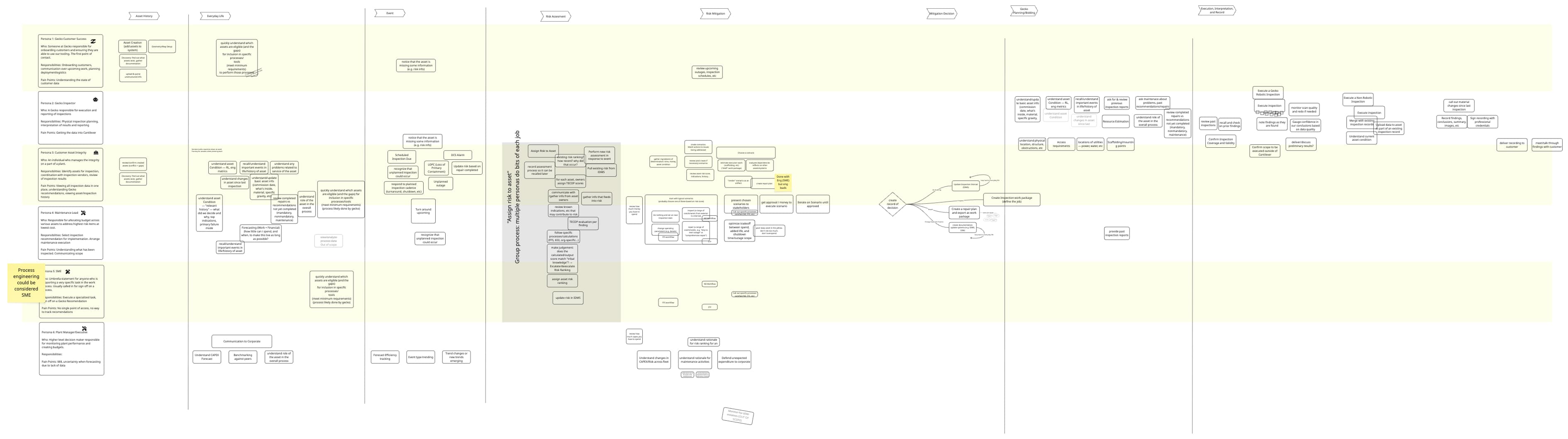 The full map of jobs done by each user type at each lifecycle stage.